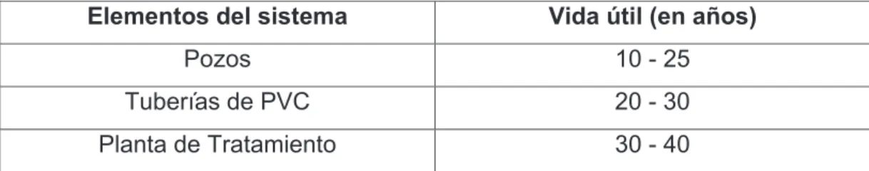 TABLA 3.1 VIDA ÚTIL DE DIFERENTES ELEMENTOS DEL SISTEMA 