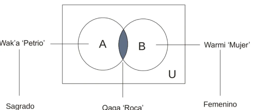 Figura 6. La relación entre una wak’a y la mujer 