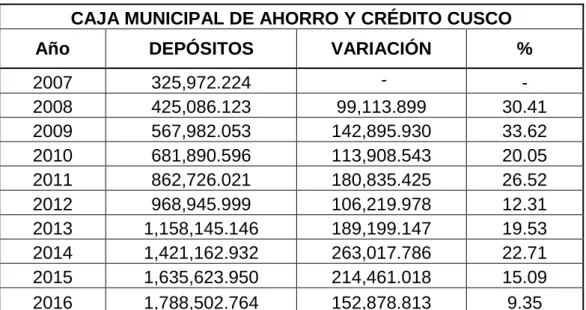 Cuadro    11.  Variación  y  evolución  en  Depósitos  en  la  CMAC  CUSCO  durante el periodo 2007 al 2016