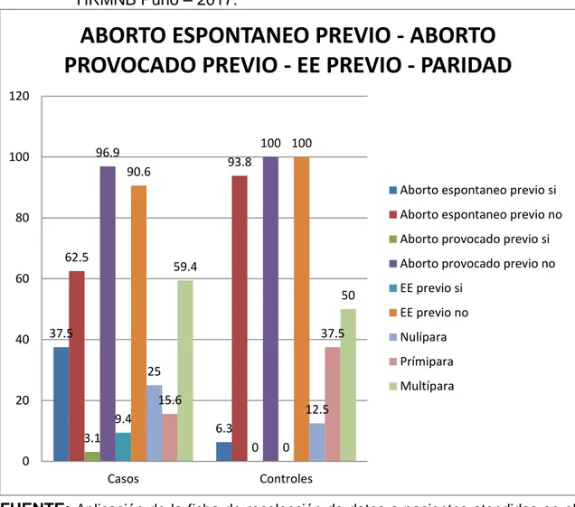 Figura  4:  Relación  de  los  antecedentes obstétricos  con el  embarazo  ectópico  en pacientes atendidas en el servicio de ginecología y obstetricia del  HRMNB Puno – 2017