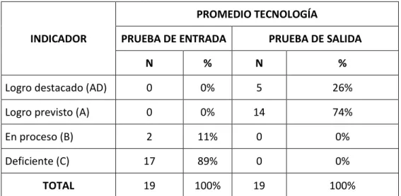 GRÁFICO N° 06  