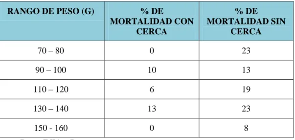 Tabla N° 10 Porcentaje de mortalidad con proyecto. 