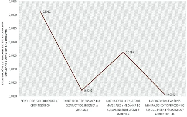 Figura 3.6. Diagrama de la desviación estándar de los datos de radiación ionizante  Ambiental de las áreas de estudio 