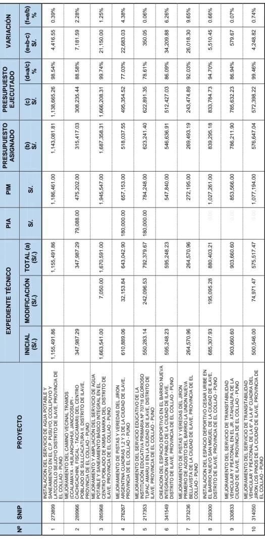 CUADRO 10. EVALUACIÓN FINANCIERA DE OBRAS EJECUTADAS EN LOS PERIODOS 2015 - 2016 NºSNIPPROYECTO