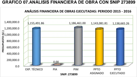 GRÁFICO 07. ANÁLISIS FINANCIERA DE OBRA CON SNIP 273899 
