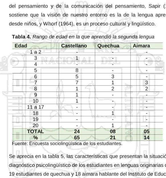Tabla 4. Rango de edad en la que aprendió la segunda lengua 