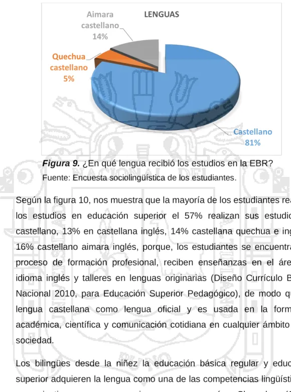 Figura 9. ¿En qué lengua recibió los estudios en la EBR? 