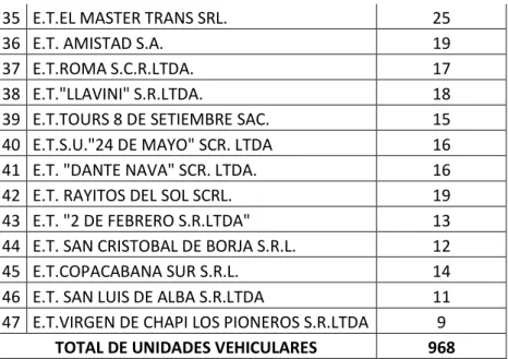 Tabla 5:Rutas del servicio de transporte 