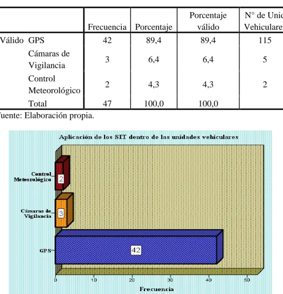 Figura 4: Aplicación de los ITS dentro de los vehículos  Fuente: Elaboración propia. 