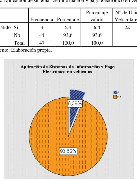 Tabla 8: Aplicación de sistemas de información y pago electrónico en vehículos 