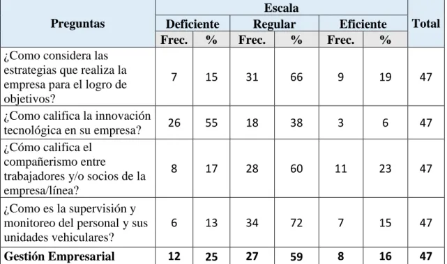 Tabla 10: Gestión empresarial según escalas 