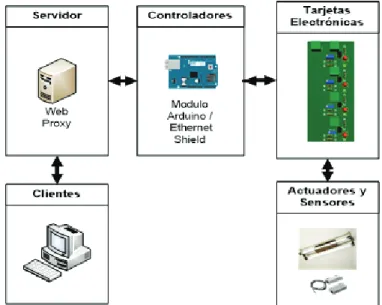 Figura 2.1 Estructura General del Prototipo 