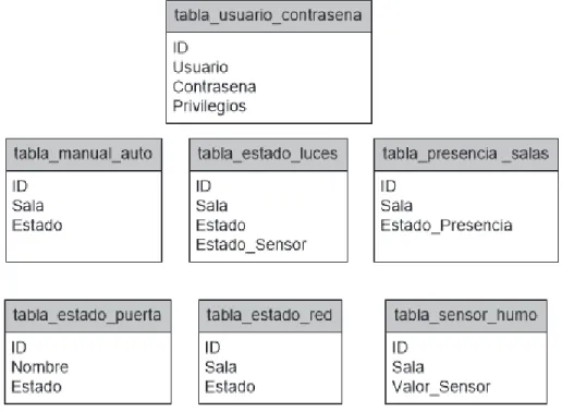 Figura 2.30 Estructura de las Tablas de la base de datos  