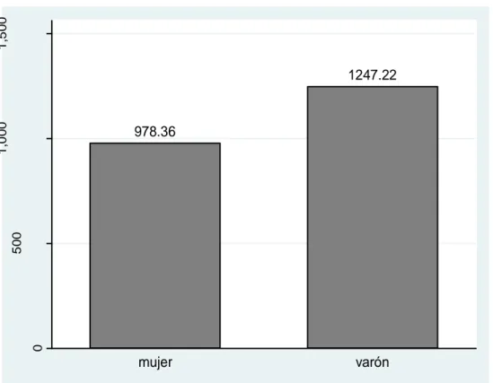 Figura 1. Ingreso promedio  mensual por género de los trabajadores  dependientes  -   2016 