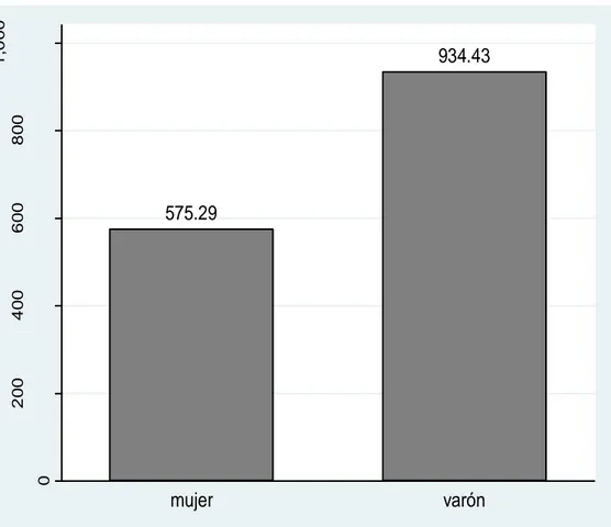 Figura 5. Ingreso promedio  mensual por género de los trabajadores  independientes 2016 