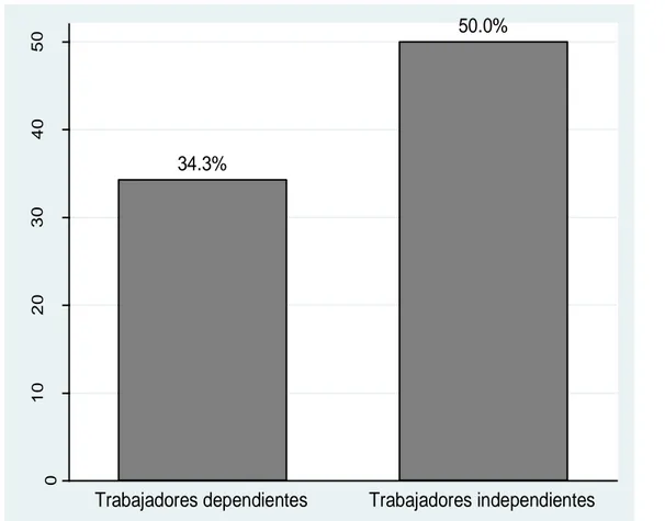 Figura 10. Brecha de ingreso por  posible discriminación por género   2016  Fuente: con información de ENAHO-INEI-2016