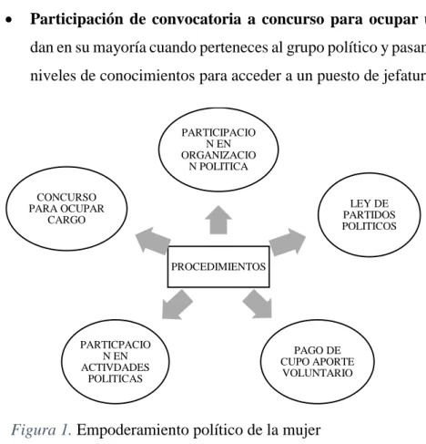 Figura 1. Empoderamiento político de la mujer 
