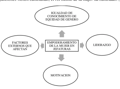 Figura 5. Empoderamiento de la mujer en jefaturas 