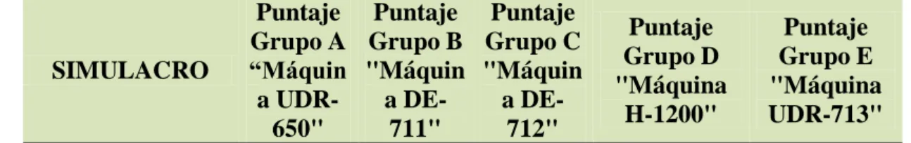Tabla 26: Resultado general de los simulacros 