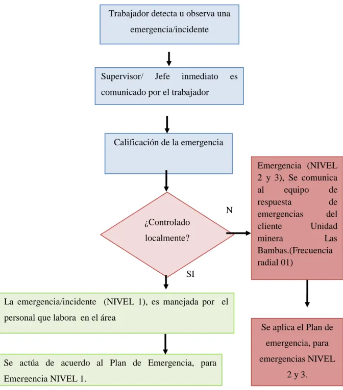 Figura 4: Proceso de comunicación para emergencia