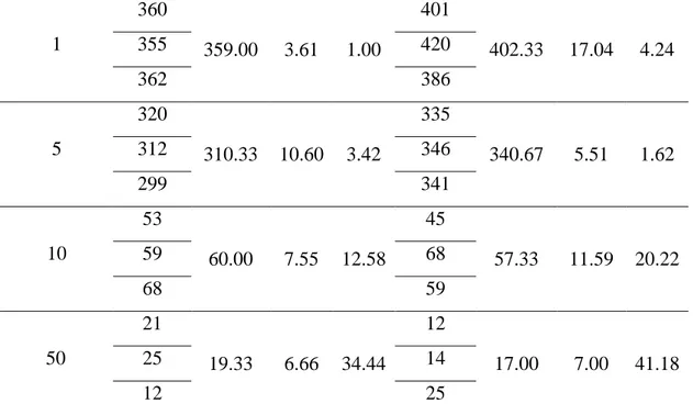 Tabla 4. Recuentos de colonias de CT aisladas sobre medios de cultivo contenido  diversas concentraciones de cloruro de mercurio - 2017