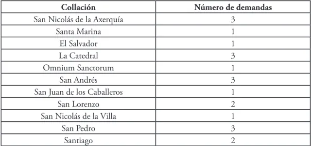 Cuadro 3: Número de demandas presentadas según las collaciones de Córdoba