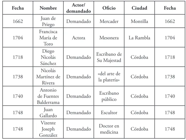 Cuadro 4: Oficio que ejercen los actores o demandados 25 26 27 28 29 30 31 32