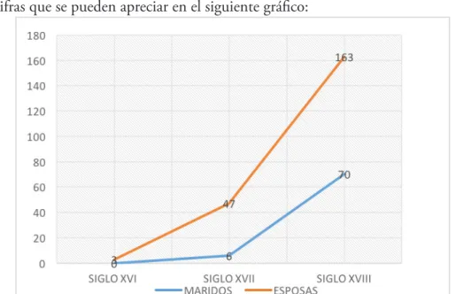 Gráfico 2: Distribución diacrónica de las demandas presentadas en Córdoba según el género de  los demandantes