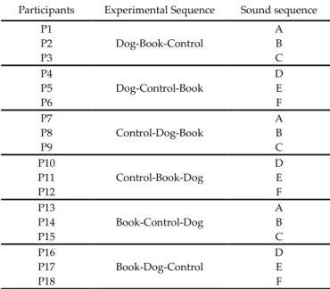 Table 1. Experimental conditions sequence assigned to participants.
