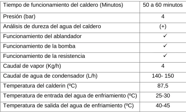 Tabla Nº 5: Condiciones de operación del caldero 