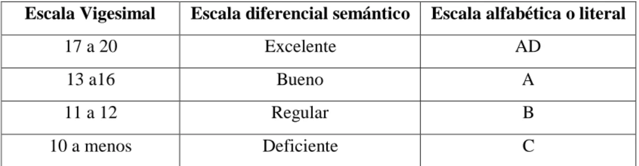 TABLA N° 0 1: ESCALA DE CALIFICACION A NIVEL DEL PERU 