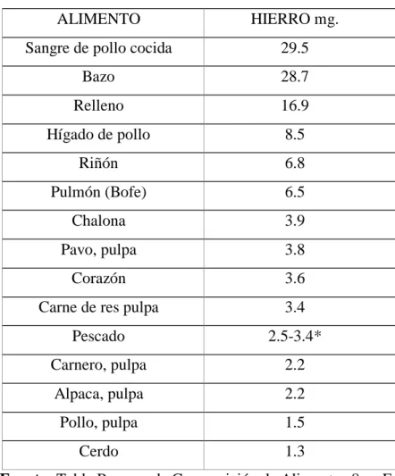 TABLA N° 5: Contenido de hierro en 100 gr. de alimentos de origen animal 