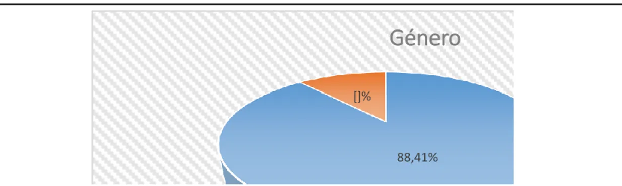 Figura 1. Porcentaje en función del género de los participantes. Fuente: Elaboración  propia