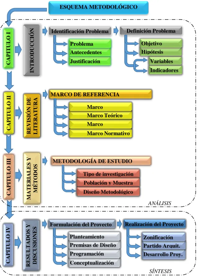 Figura 20: Esquema Metodológico. 