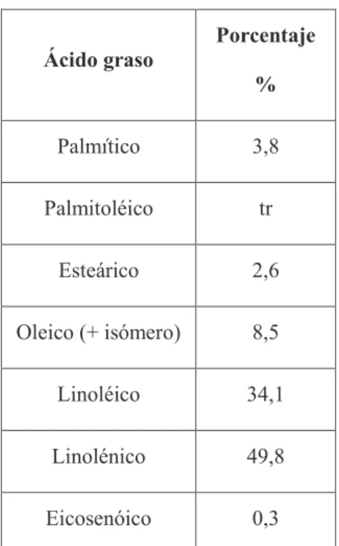 Tabla 1.3. Composición de ácidos grasos en las semillas de sacha inchi 