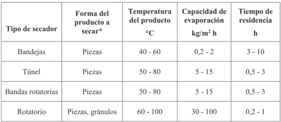 Tabla 3.2. Características de cuatro tipos de secadores con aplicaciones alimenticias 