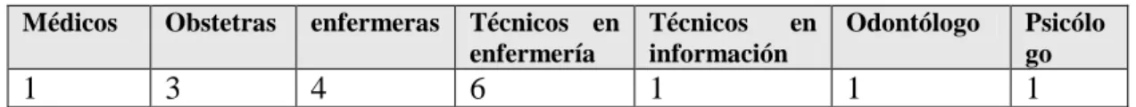 Tabla 1. 2: Personal del Centro de Salud Samán. 