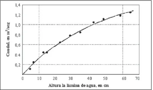 Figura  1. Curva  de Gastos  en función  a la altura  de lámina  de agua 