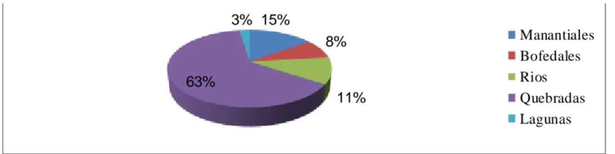 Tabla  10. Distribución  de manantiales  según  tipo  de uso  y caudal  aforado  en la  subcuenca  San José 