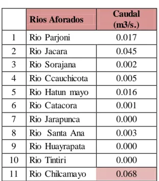 Tabla  12. Ríos  Aforados  de la  subcuenca  San José     Rios Aforados  Caudal 