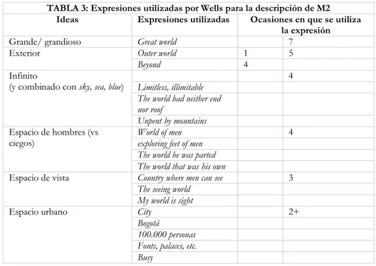 TABLA 3: Expresiones utilizadas por Wells para la descripción de M2  Ideas  Expresiones utilizadas  Ocasiones en que se utiliza  