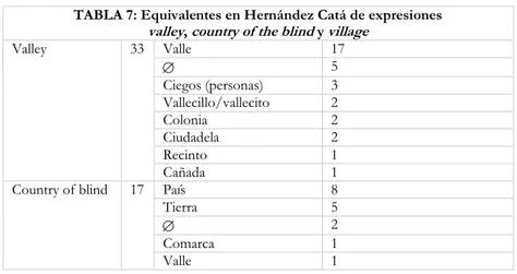 TABLA 7: Equivalentes en Hernández Catá de expresiones   valley ,  country of the blind  y  village