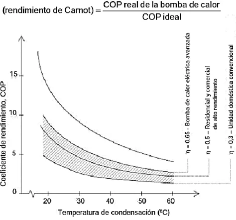 Figura N° 2.8 COP de la bomba de calor ideal en función de la  temperatura de condensación con la fuente de calor a 0°C 
