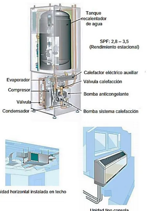 Figura N° 2.11 Modos de instalación de las bombas de calor en edificios: 