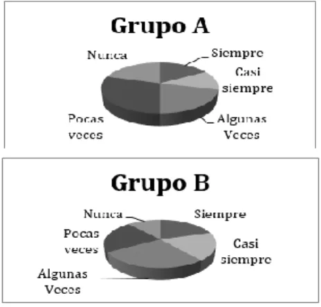 Figura 1. Resultados de escala de Likert Grupos A y B: frecuencia de uso de recursos digitales