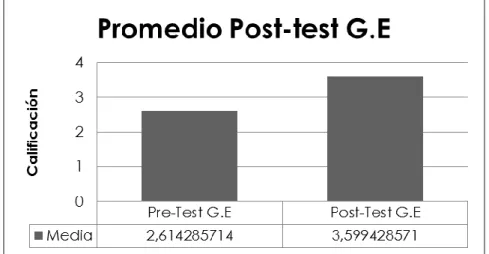 Figura 6. Promedios del G.E en Pre-Test y Post-test.