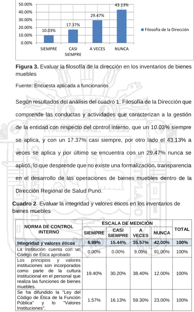 Cuadro 2. Evaluar la integridad y valores éticos en los inventarios de  bienes muebles  NORMA DE CONTROL  INTERNO  ESCALA DE MEDICIÓN  TOTAL  SIEMPRE  CASI  SIEMPRE  A  VECES  NUNCA 