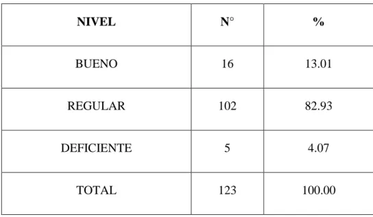 CUADRO Nº 04.- CONOCIMIENTOS SOBRE ENFERMEDADES DE  TRANSMISIÓN SEXUAL  NIVEL  N°  %  BUENO  16  13.01  REGULAR  102  82.93  DEFICIENTE  5  4.07  TOTAL  123  100.00 