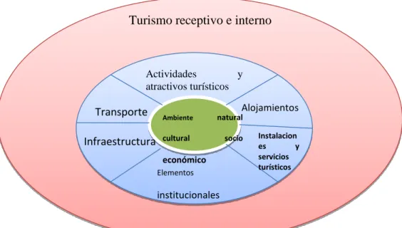 Figura N°  3. Componentes de un plan de turismo 