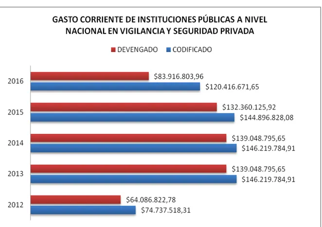 Figura 18: Gasto Corriente de Institucioes Pùblicas a Nivel Nacional en Vigilancia y Seguridad  Privada  